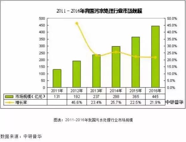 2011-2016年我國(guó)污水處理行業(yè)市場(chǎng)規(guī)模