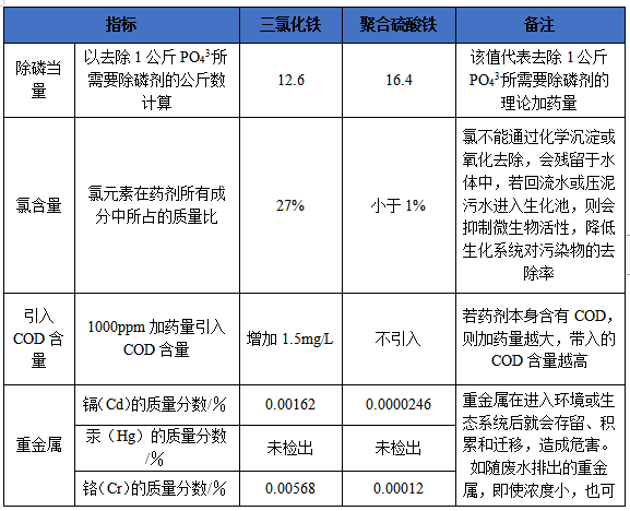 聚合硫酸鐵與三氯化鐵對比分析表