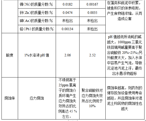 聚合硫酸鐵與三氯化鐵對比分析表