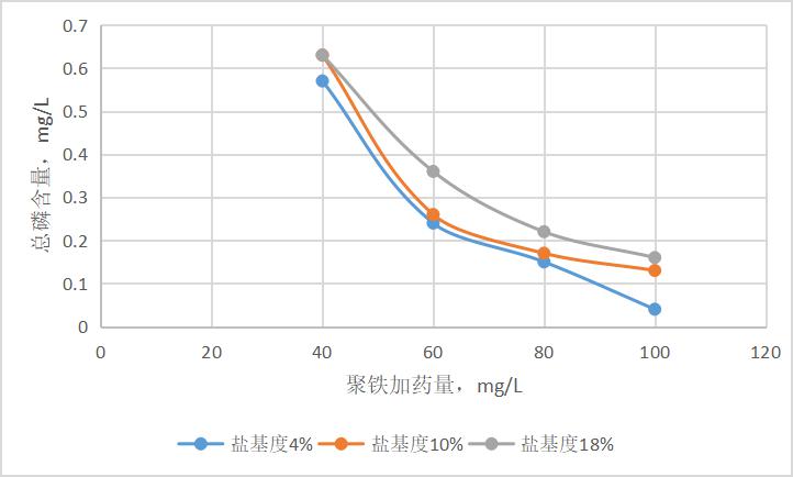 不同鹽基度聚鐵除磷效果對(duì)比