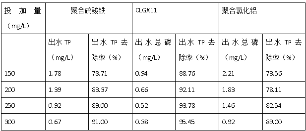 CLGX除磷劑與聚鐵聚鋁對比