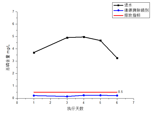 某水務(wù)客戶除磷-日處理量1.5萬(wàn)方