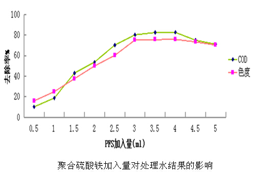 聚合硫酸鐵投加量