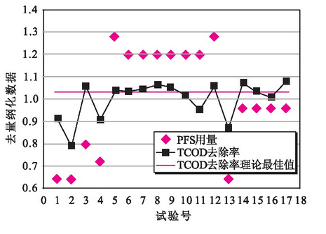 煙草廢水COD處理與聚合硫酸鐵投加量關(guān)系