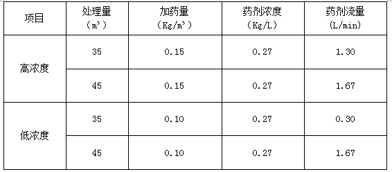 聚合硫酸鐵投加量參數(shù)