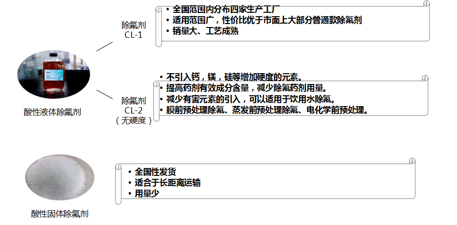 酸性除氟劑