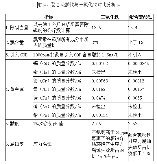 聚合硫酸鐵與三氯化鐵對(duì)比分析表