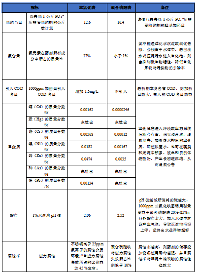 三氯化鐵與聚合硫酸鐵